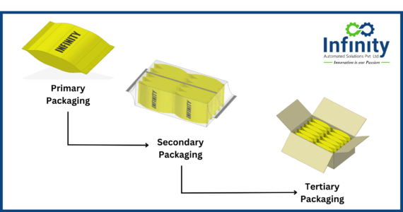 Unveiling The Layers: Primary Secondary and Tertiary Packaging