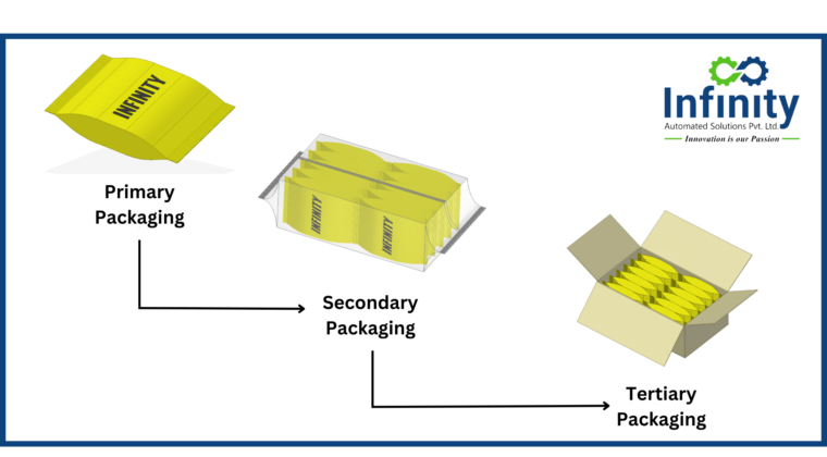 Unveiling The Layers: Primary Secondary and Tertiary Packaging