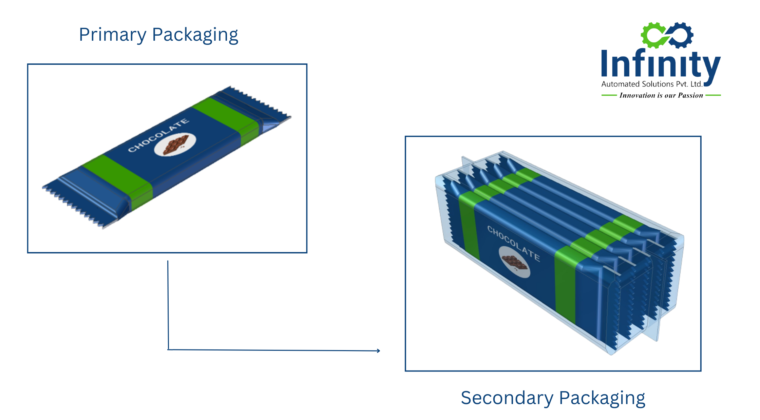 Boosting Efficiency and Quality: Rise of Automatic Secondary Packaging of Chocolate