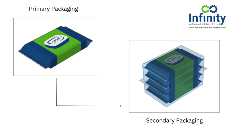 Secondary Packaging of Soap